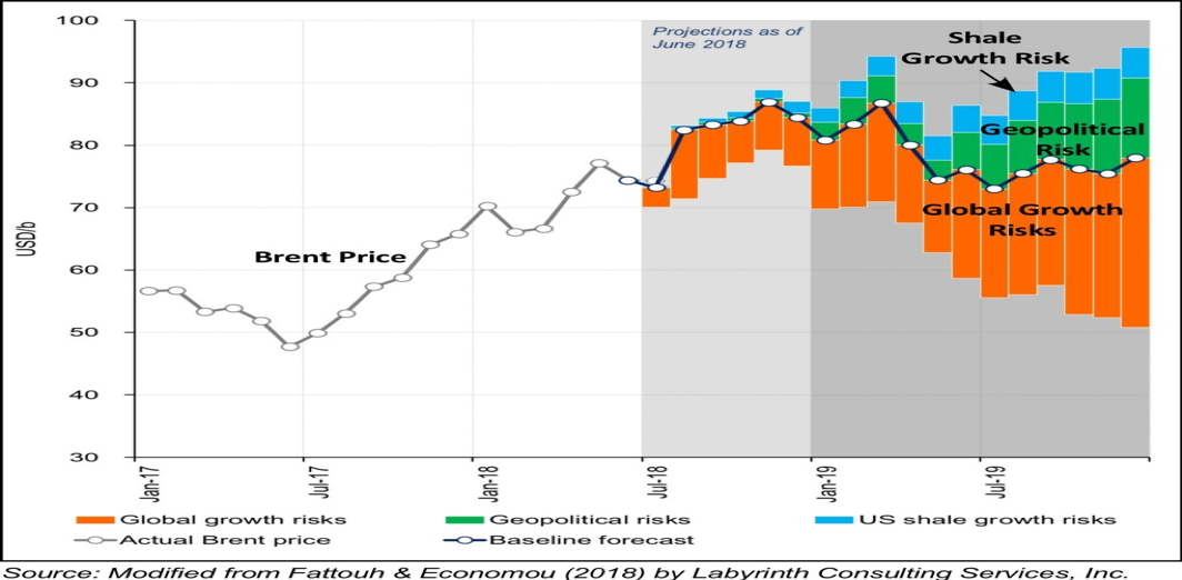 Figure 3: risks of growth and geopolitics on the price