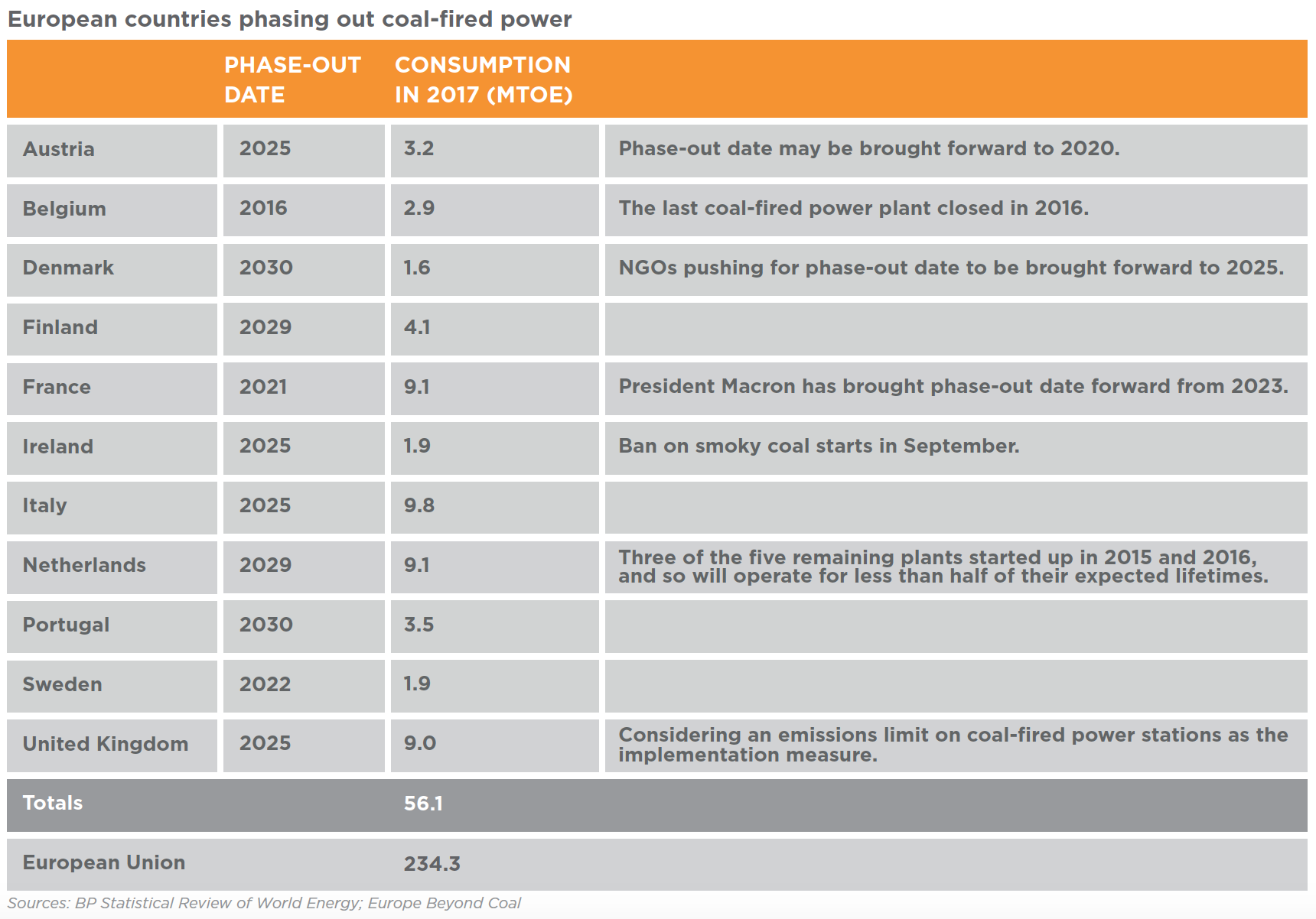 European Countries Phasing Out Coal