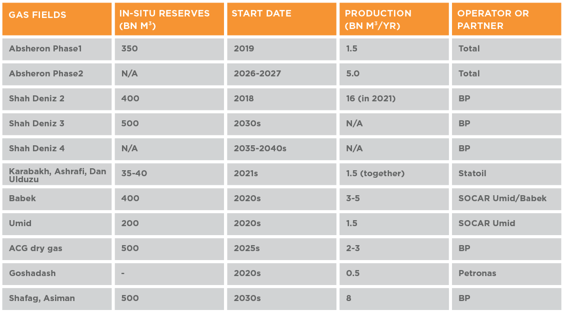 Azeri Gas Projects, Under Development and Planned 