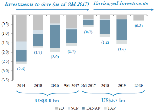 Azeri state SGCC’s investments in the  Southern Gas Corridor  