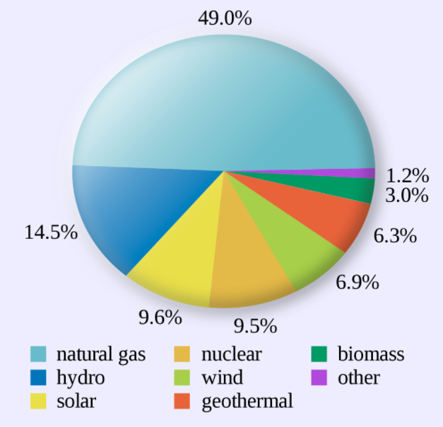 Figure 1: California’s electricity generation in 2016