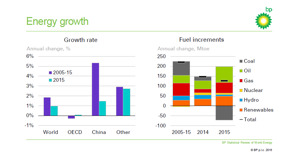 BP Stats 2016 - energy growth 2 (1)