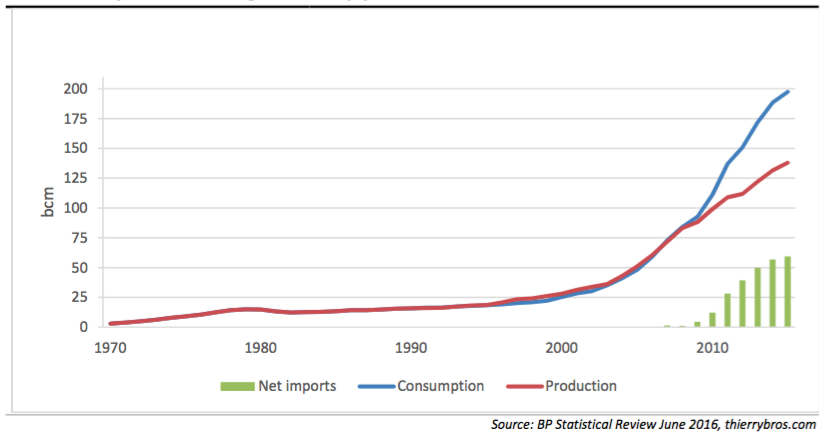 China: net imports are slowing down sharply