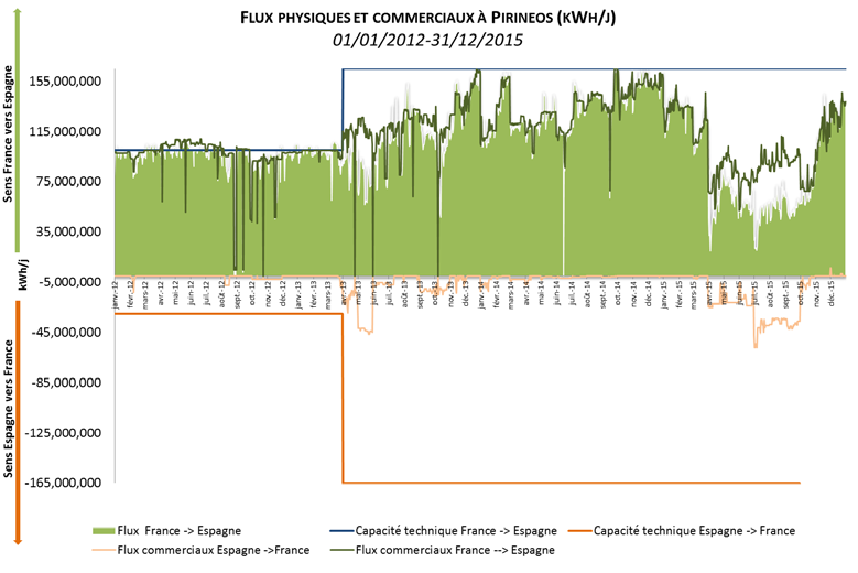 This graphic from this week's CRE report shows that physical flows through the existing Euskadour pipe, opened ten years ago between Spain and France, have only ever been one way since Jan.2012 - and that way has been from France into Spain, with no gas physically flowed from south to north (Graphic credit: CRE report on interconnections, June 2016)