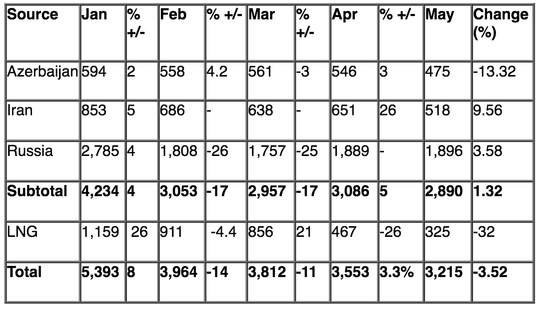 Details of Turkey's gas imports and year-on-year change