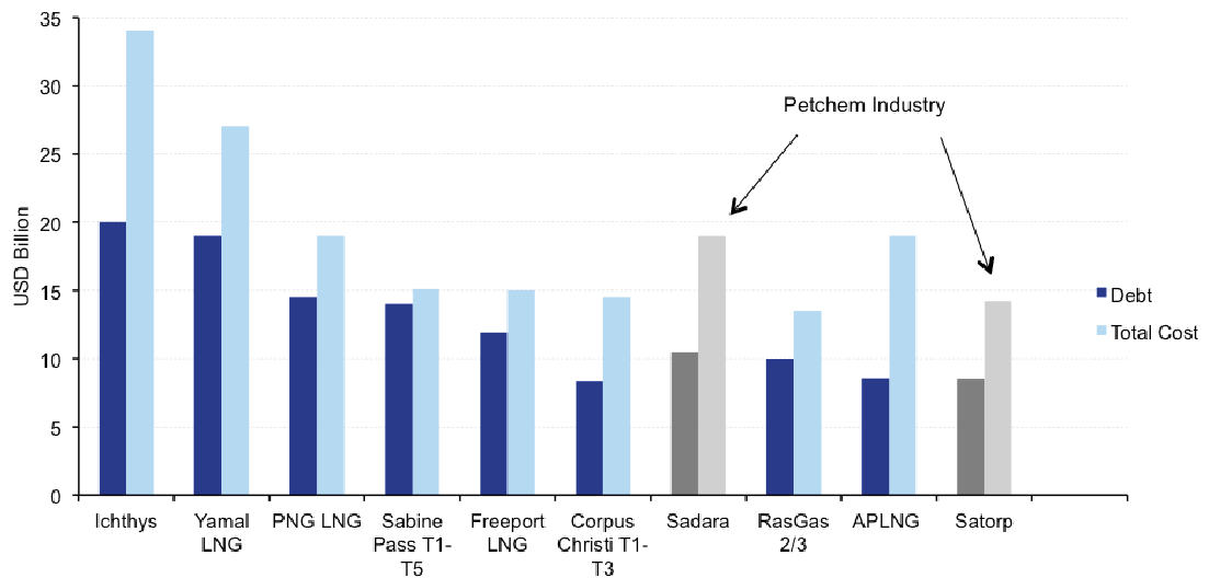 Eight of the top 10 LNG project finance deals in last 10 years