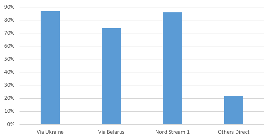 Source: Gazprom, Entsog, Nord Stream, thierrybros.com