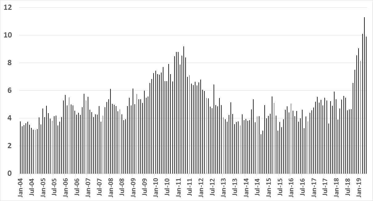 Monthly LNG imports to Europe, 2004–2019 (millions of cubic metres)