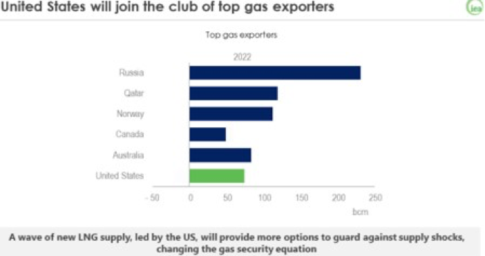 Credit: IEA’s Gas 2017 report