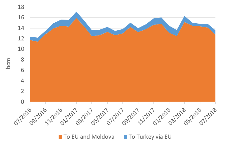 Gazprom Western Monthly Exports