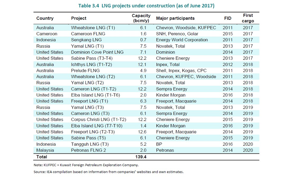 Credit: IEA’s Gas 2017 report