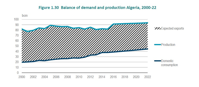 Credit: IEA’s Gas 2017 report