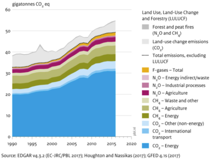 Figure 1: Global greenhouse gas emissions 1990 to 2016