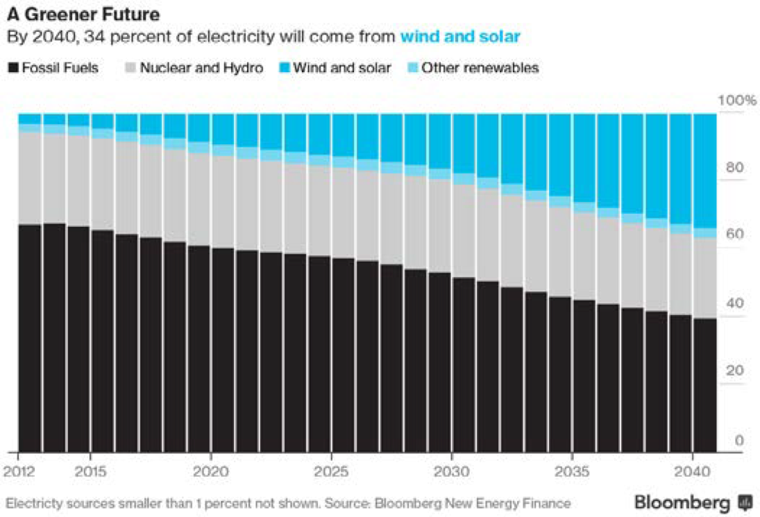 Figure 3: Contributors to global electricity production – BNEF