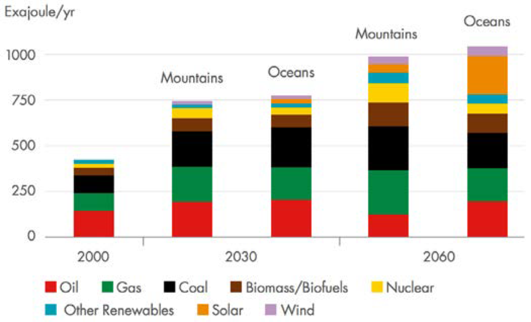 Figure 5: Global primary energy according to Shell