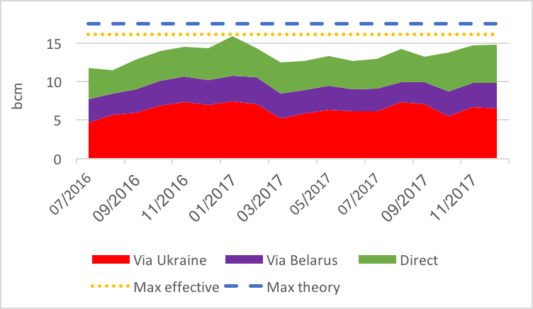 Source: Gazprom, Entsog, thierrybros.com