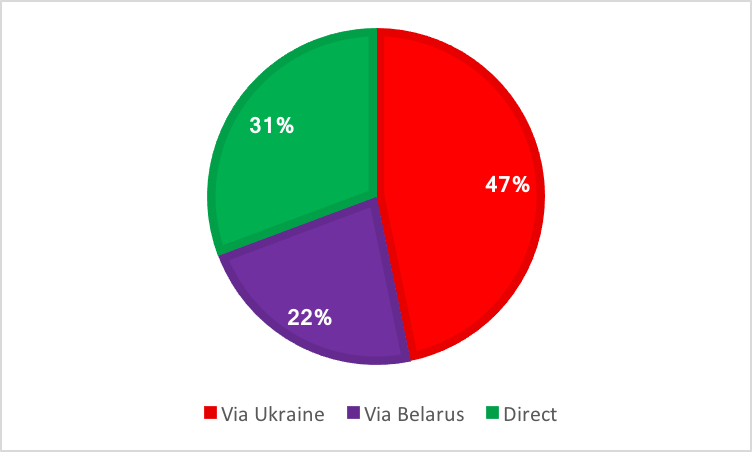 Source: Gazprom, Entsog, thierrybros.com