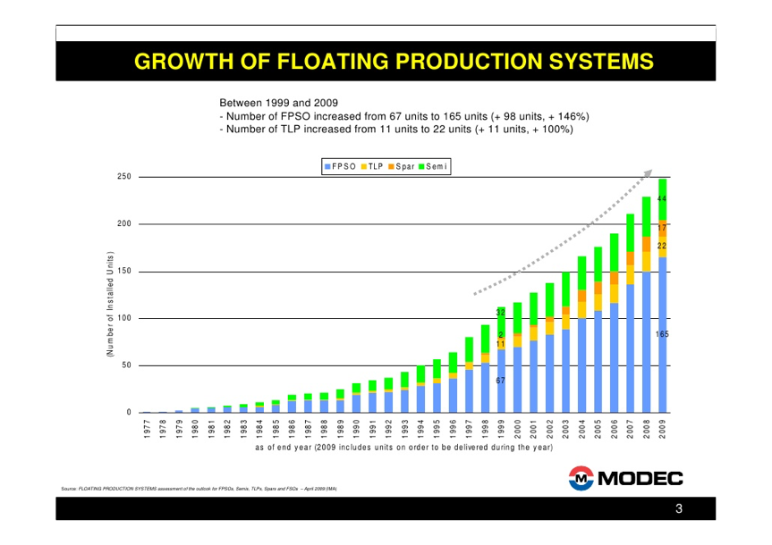 Figure 2: FPSO Deployment - Source: MODEC