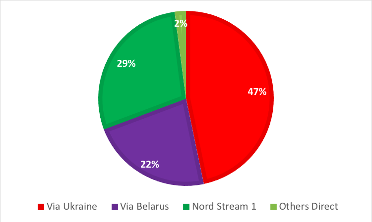 Source: Gazprom, Entsog, Nord Stream, thierrybros.com