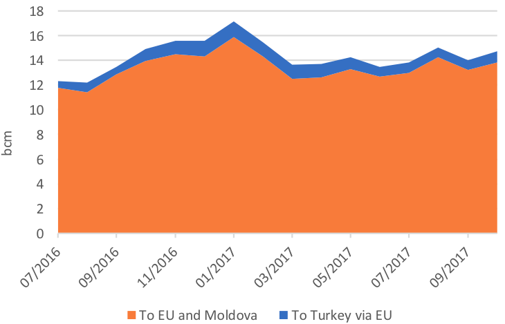 Gazprom Western Monthly Exports