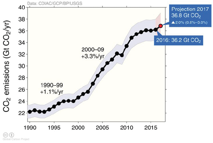 Figure 2: Global carbon emissions