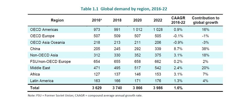 Credit: IEA’s Gas 2017 report