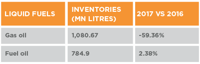 Iran Inventories, at September 22 2017