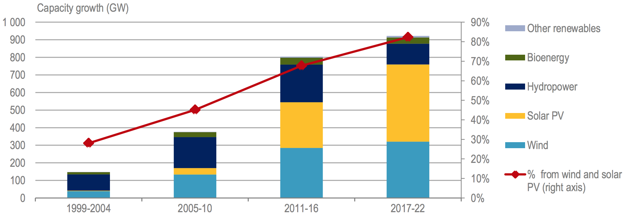 Figure 2: Global net renewable capacity by technology