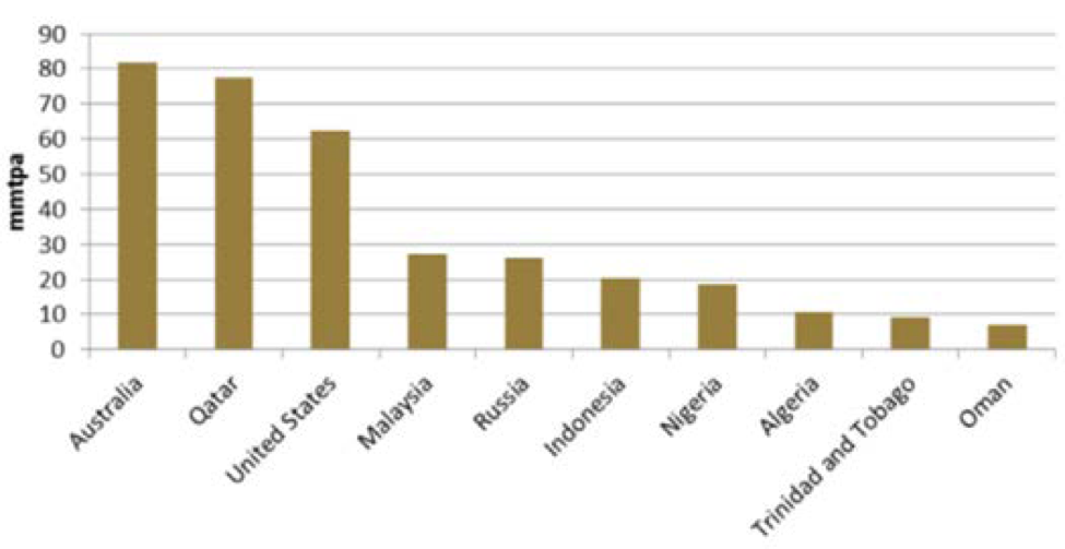 2020 top 10 liquefaction capacity holders Graphic credit: Cedigaz