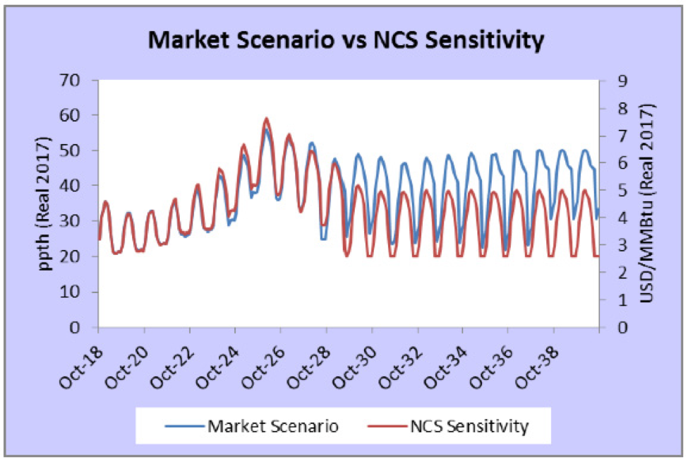 Fig 8 NBP long-term natural gas price forecast