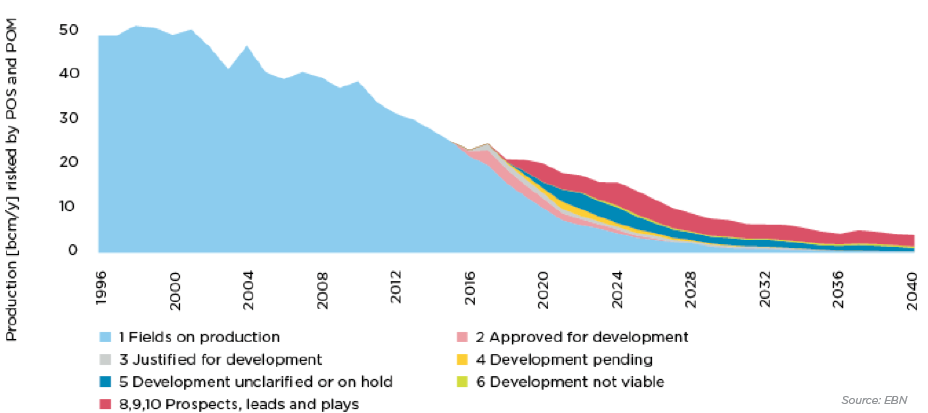 Dutch small fields’ historical & forecast production