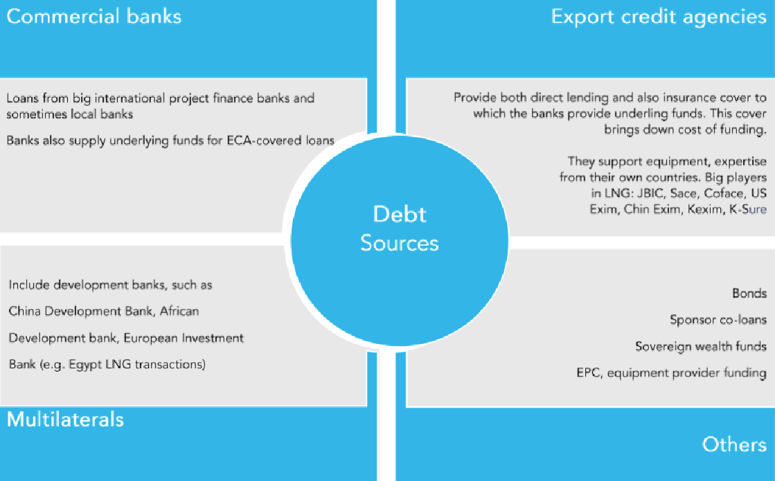 Project finance structure allows tapping of different pools of debt