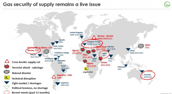 Gas security of supply remains a live issue