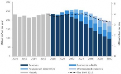 Figure 3: Historical and forecast production  2010 to 2030