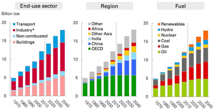 Figure 2: Primary energy demand transition (by sector, region and fuel)