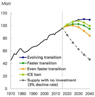 Figure 3: Demand for oil and other liquid fuels