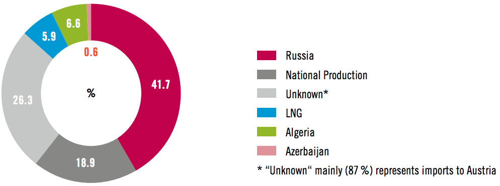 Figure 3: Diversification of 2015 gas imports to the SC region