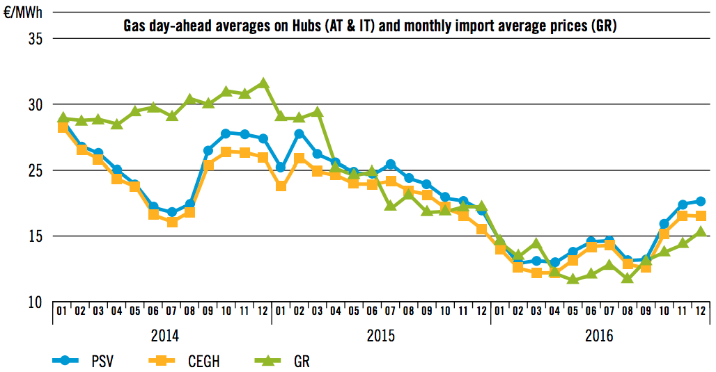 Figure 5: Comparison of gas prices in the SC region