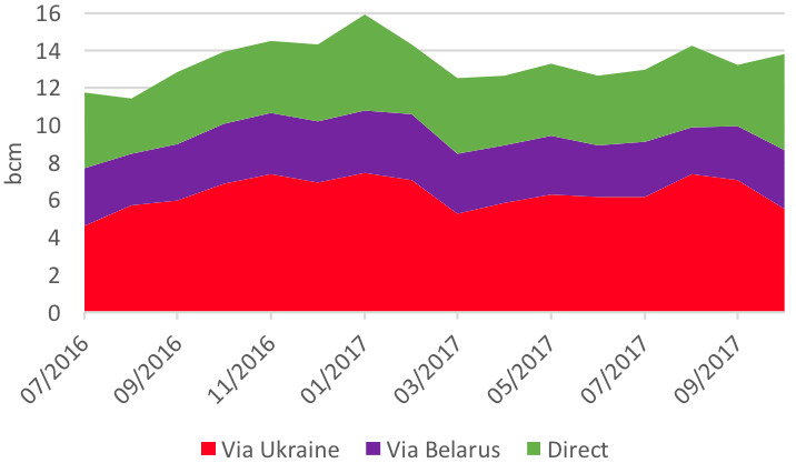 Split of Gazprom’s EU monthly exports