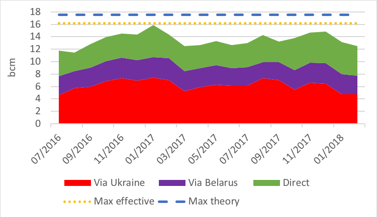 Split of Gazprom's EU monthly exports