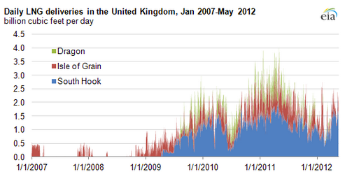 Source: U.S. Energy Information Administration, based on Bentek Energy, LLC.  