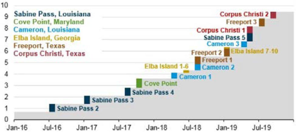 Figure 4: US LNG coming on stream