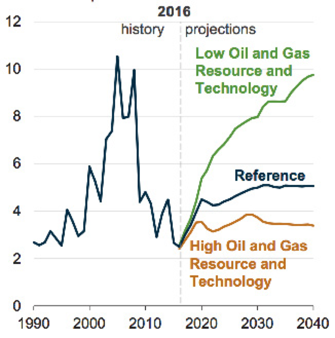 Fig 6 US natural gas long-term spot price at Henry Hub