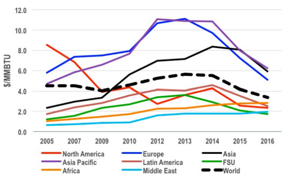 Figure 1: Wholesale price levels 2005 to 2016 by region