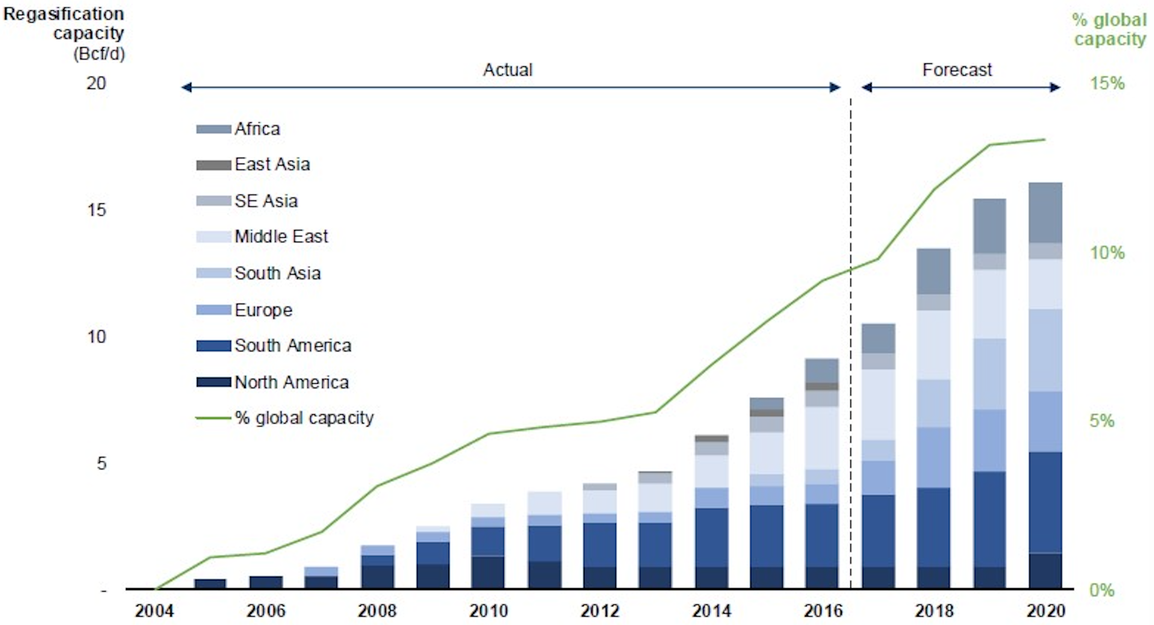 (Graphic credit: WoodMac / Tellurian / Energy Community secretariat)