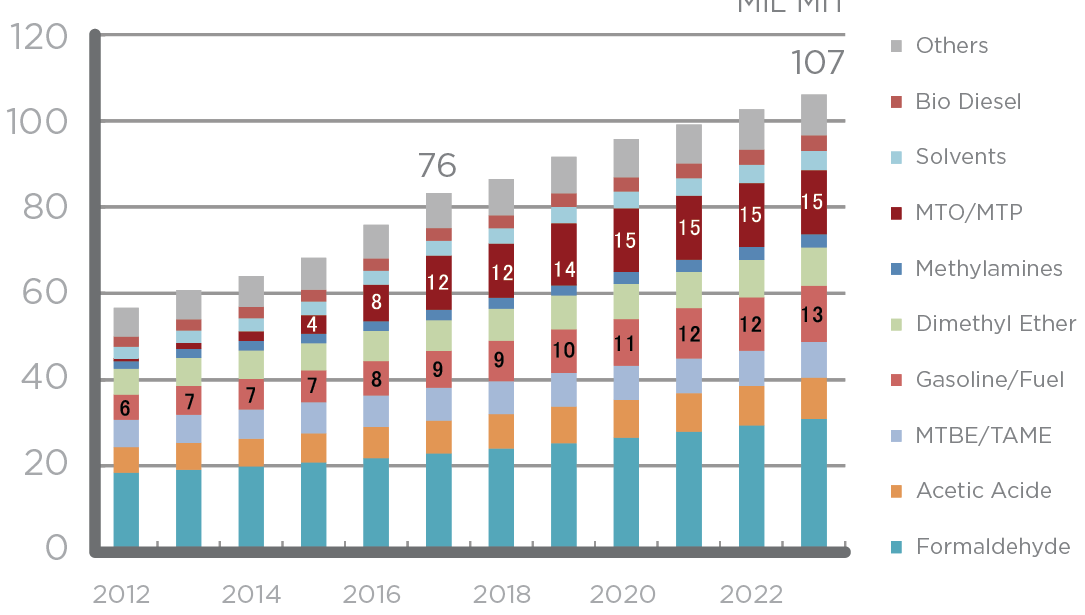 Worldwide Methanol Demand, by Final Use